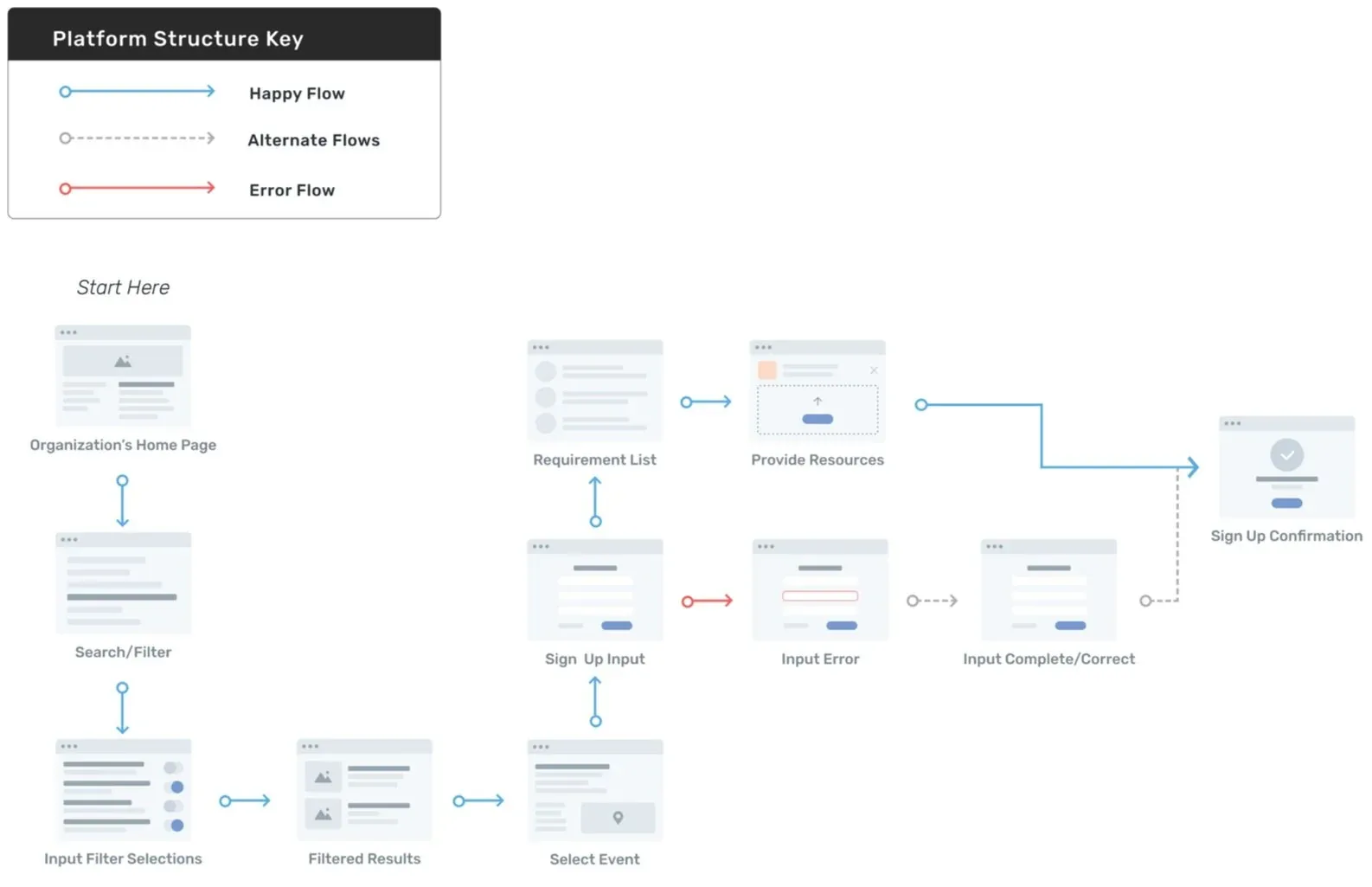 User flow with happy, alternate and error paths through sign-up